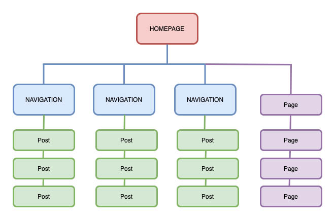Example Sitemap